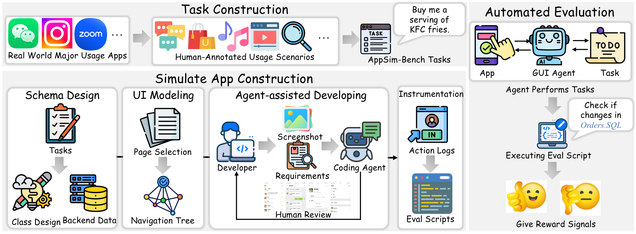 AppSim-Bench construction pipeline: task construction, simulated app construction, and automated evaluation